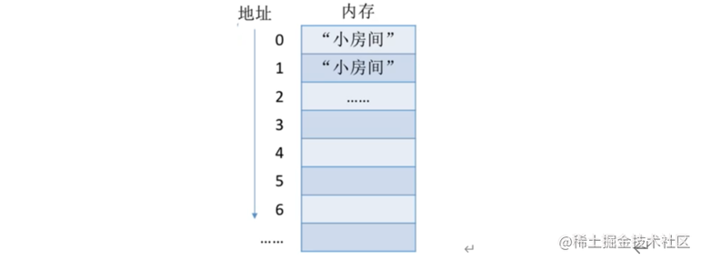 7 操作系统原理知识复习 Day07 内存管理 上 掘金