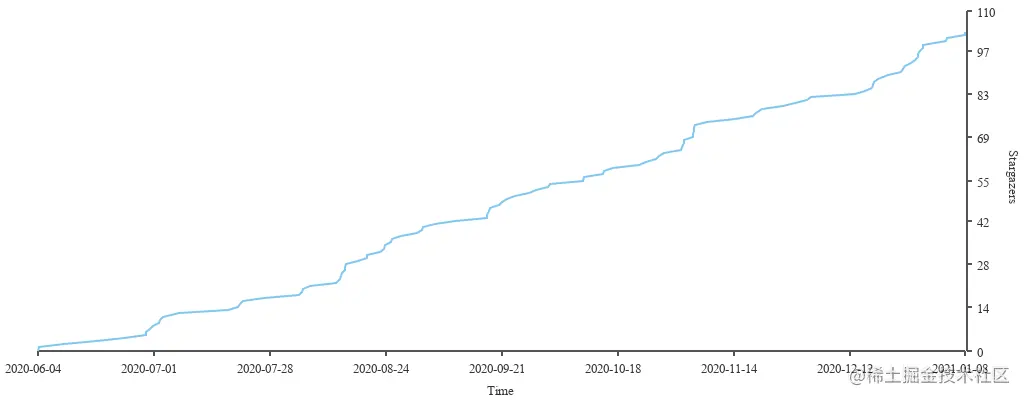 Stargazers over time