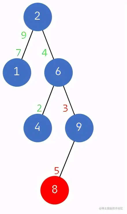 面试官问我：什么是树堆（Treap）？