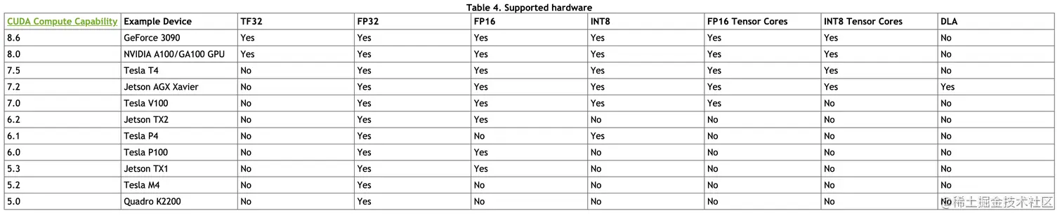 TensorRT支持的硬件平台