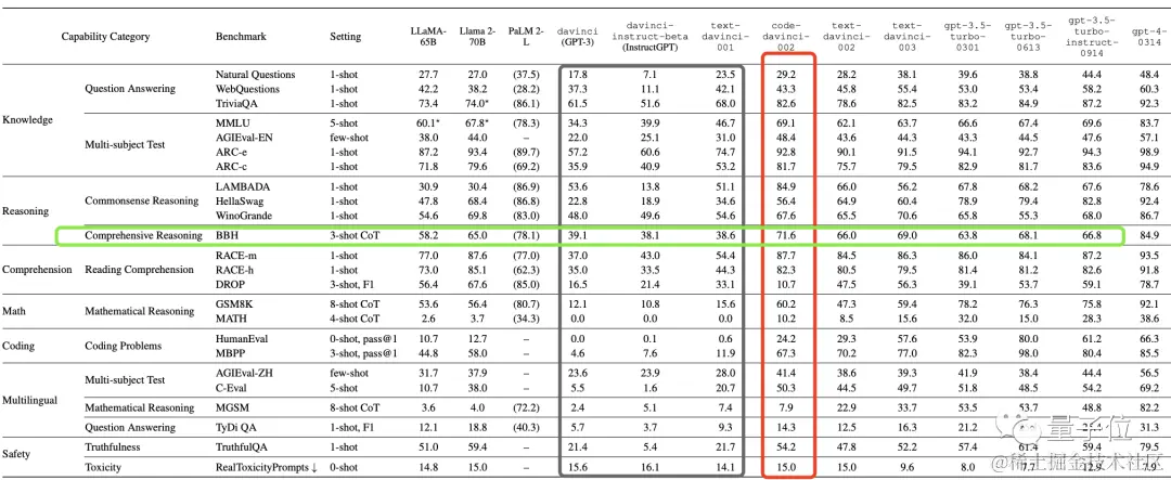 字节“开盒”OpenAI所有大模型，揭秘GPT-3到GPT-4进化路径！把李沐都炸出来了