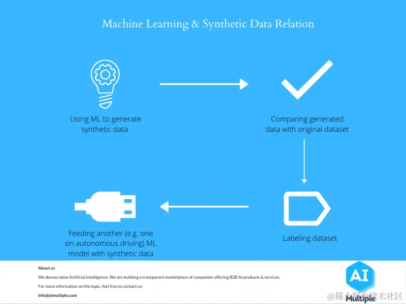 解释机器学习与合成数据之间关系的图示