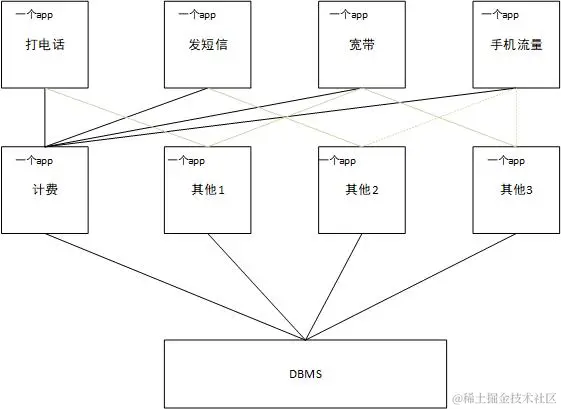 Dubbo分布式服务框架