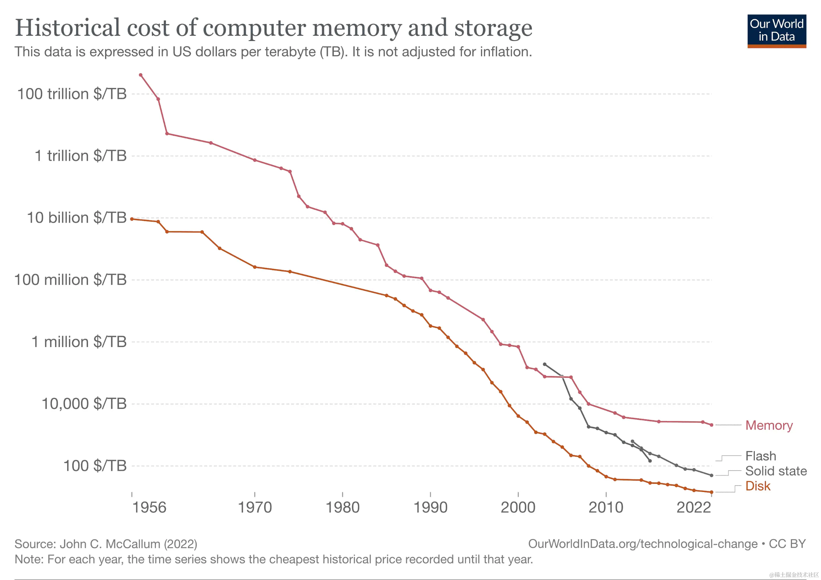 图 1.5：自 1950 年代以来每个千兆字节的计算机存储成本。
