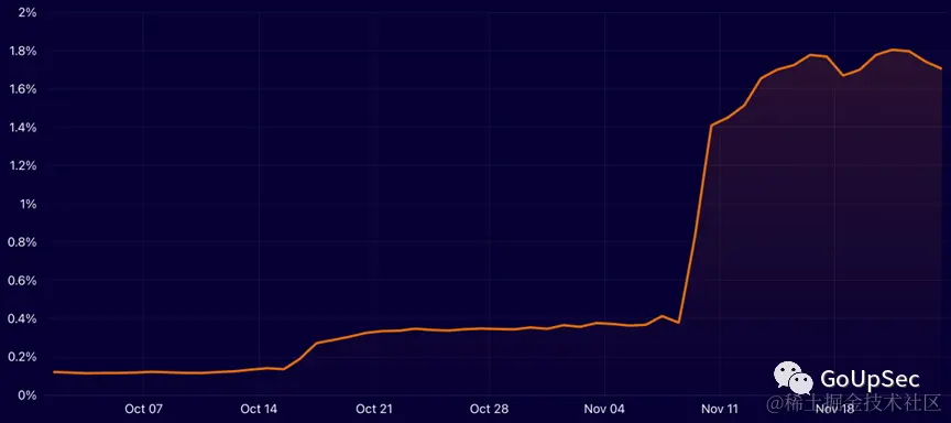 2023年后量子加密流量占比变化  数据来源：CloudFlare
