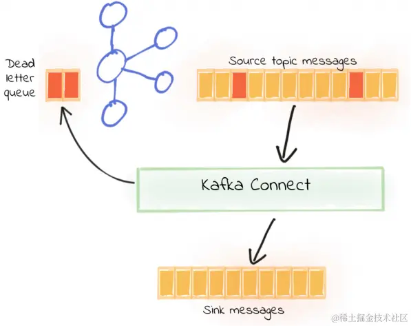 架构师成长之路：Kafka连接器深度解读之错误处理和死信队列