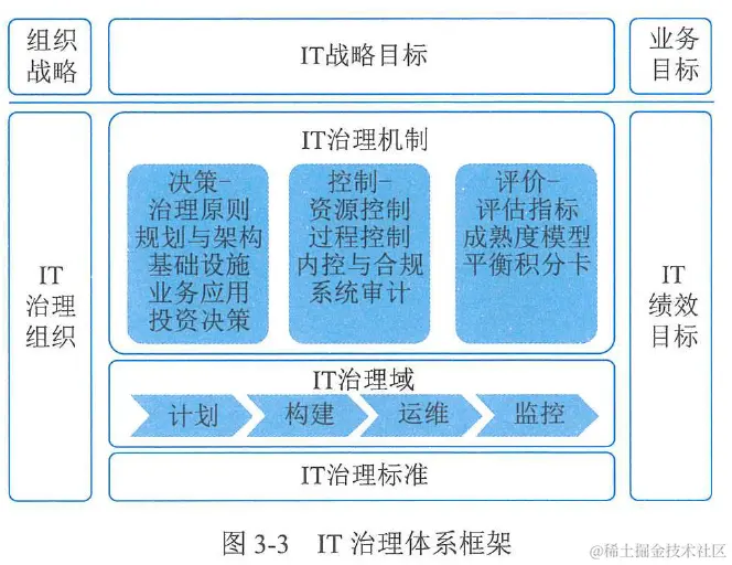 图3-3  IT治理体系框架