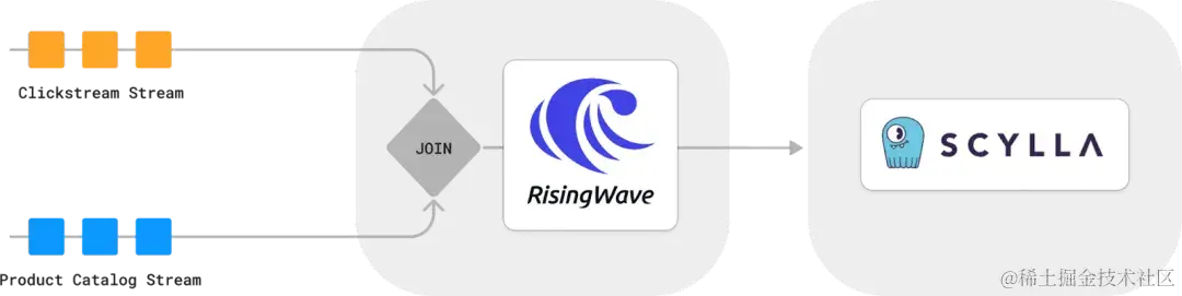 连接点击流和产品目录流