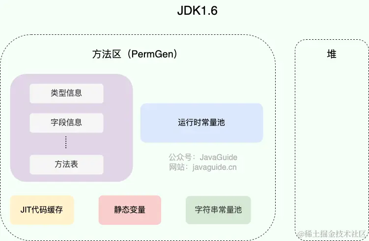 method-area-jdk1.6