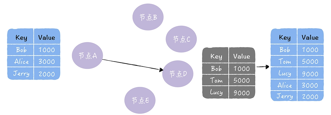 数据同步gossip协议原理与应用场景介绍