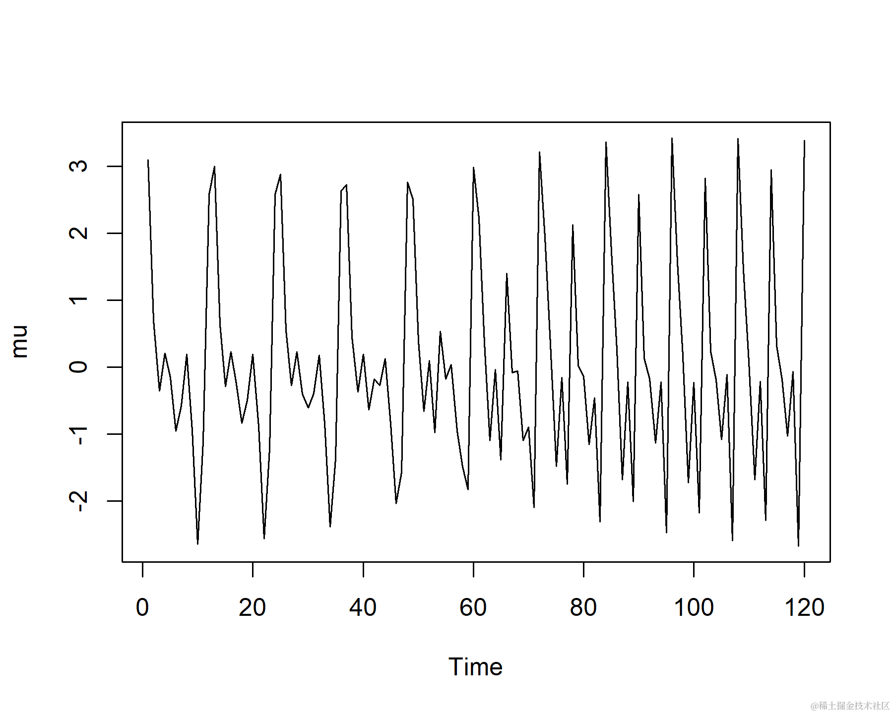 Time-varying periodicity simulated in R