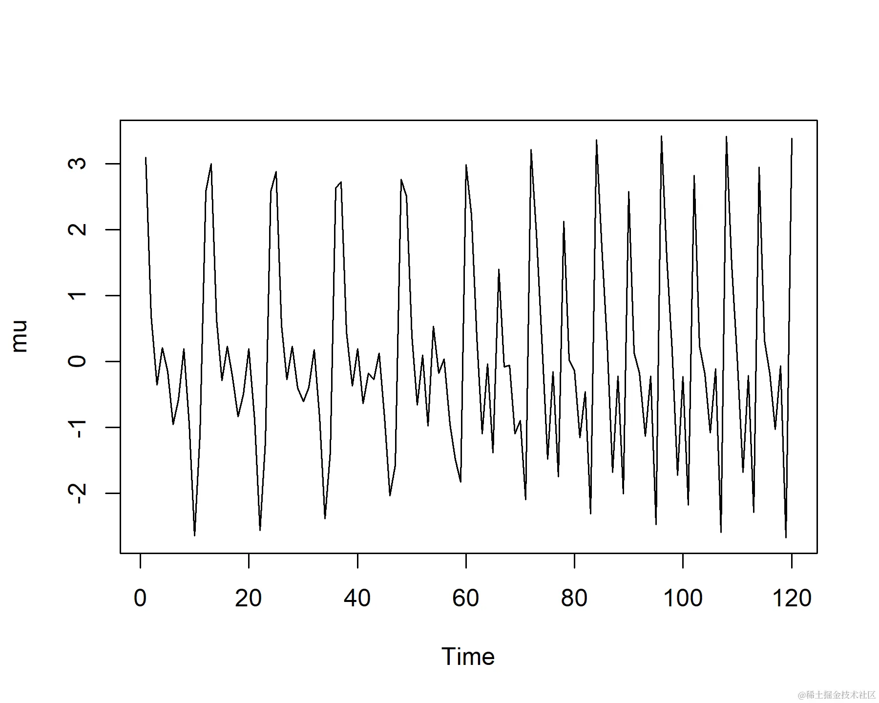 Time-varying periodicity simulated in R