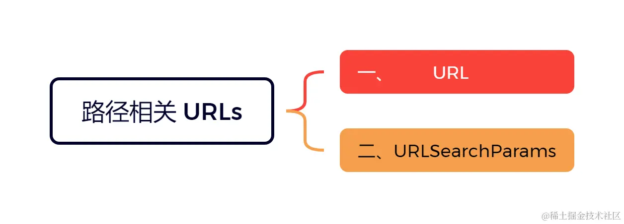 路径相关 URLs.png