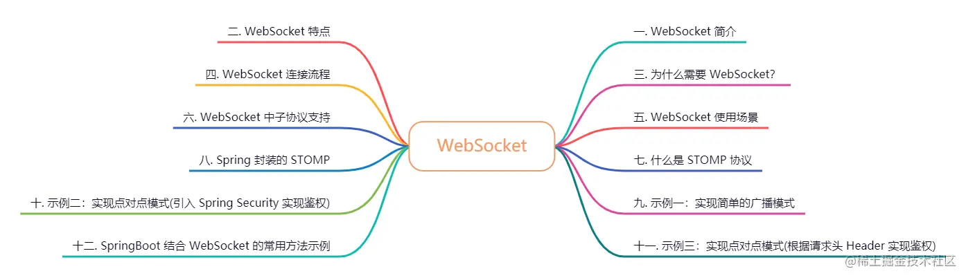 3W字从原理到落地实现，带你揭开WebSocket的神秘面纱