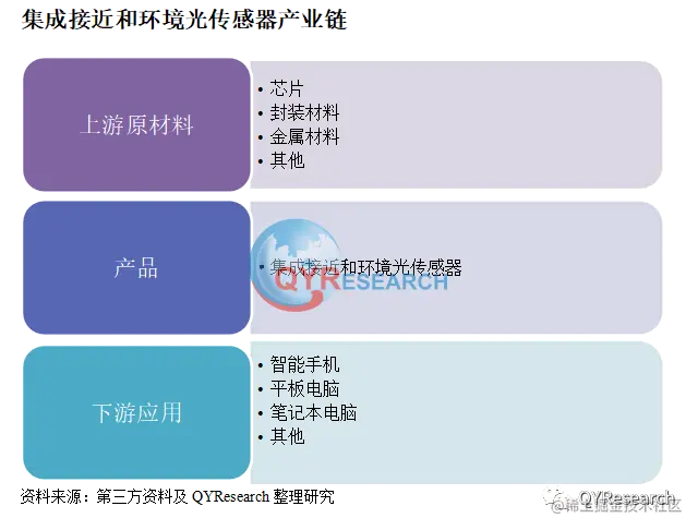 QYResearch产业研究, 全球集成接近和环境光传感器市场调查报告-恒州博智