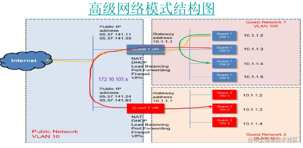 cloudstack-4.15版本最全入门笔记（2022最新版） - 掘金