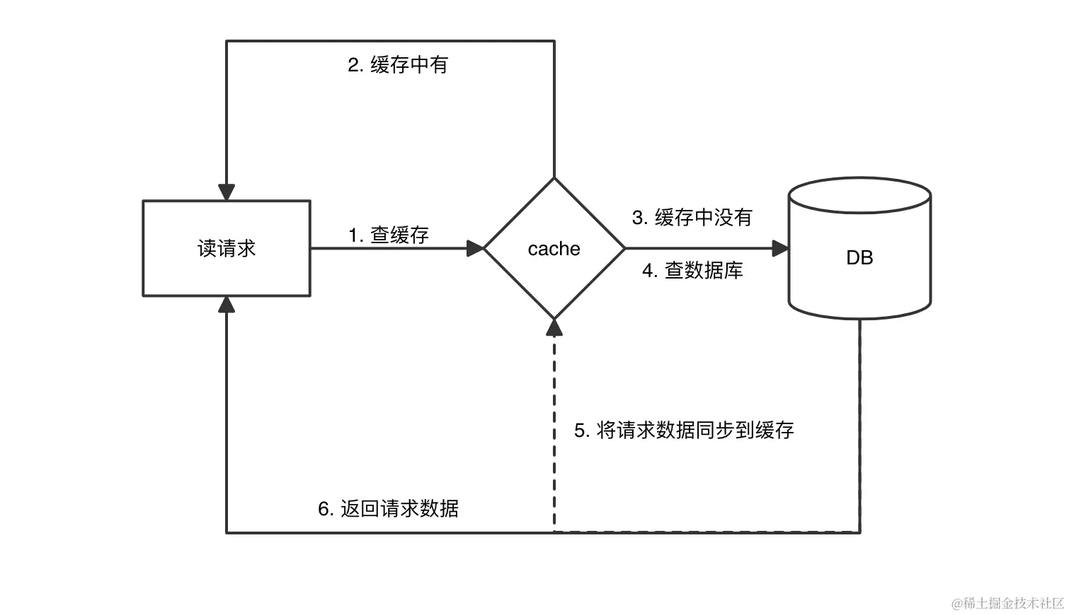 读策略.png