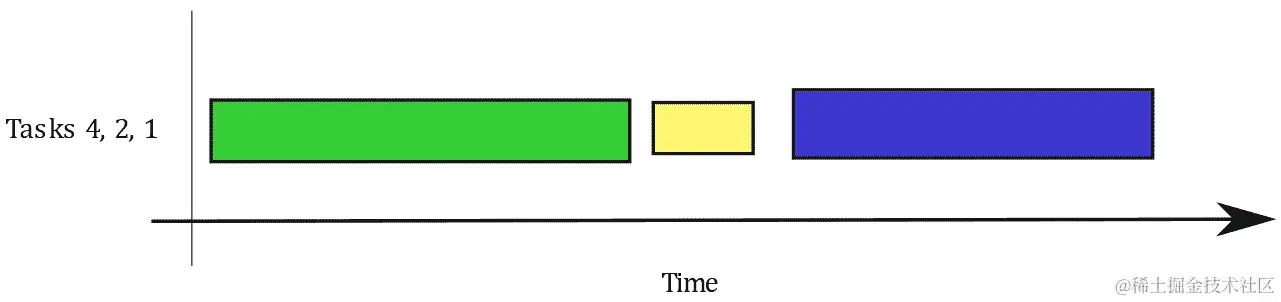 图 5.9：任务的最佳选择