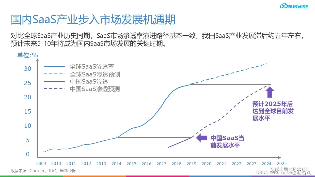 Figma产品驱动增长
