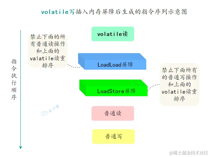 volatile写插入内存屏障后生成的指令序列示意图