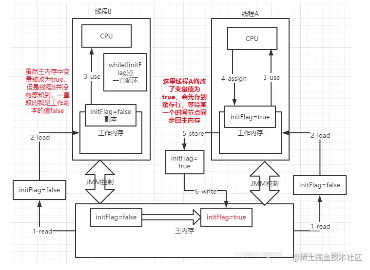 thread-without-volatile