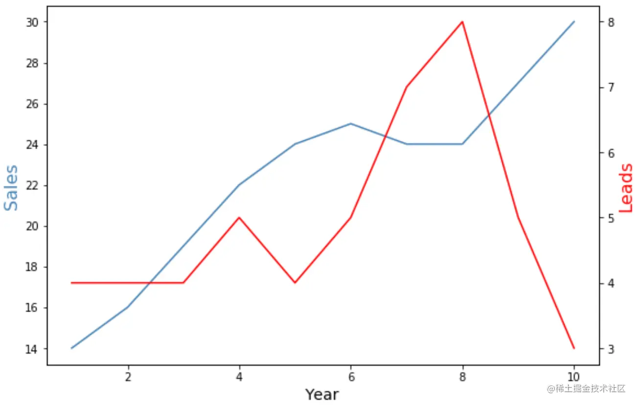 Matplotlib with two y axes
