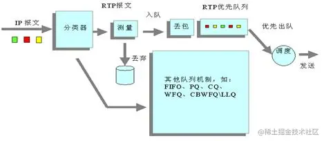 图7 RTP队列示意图