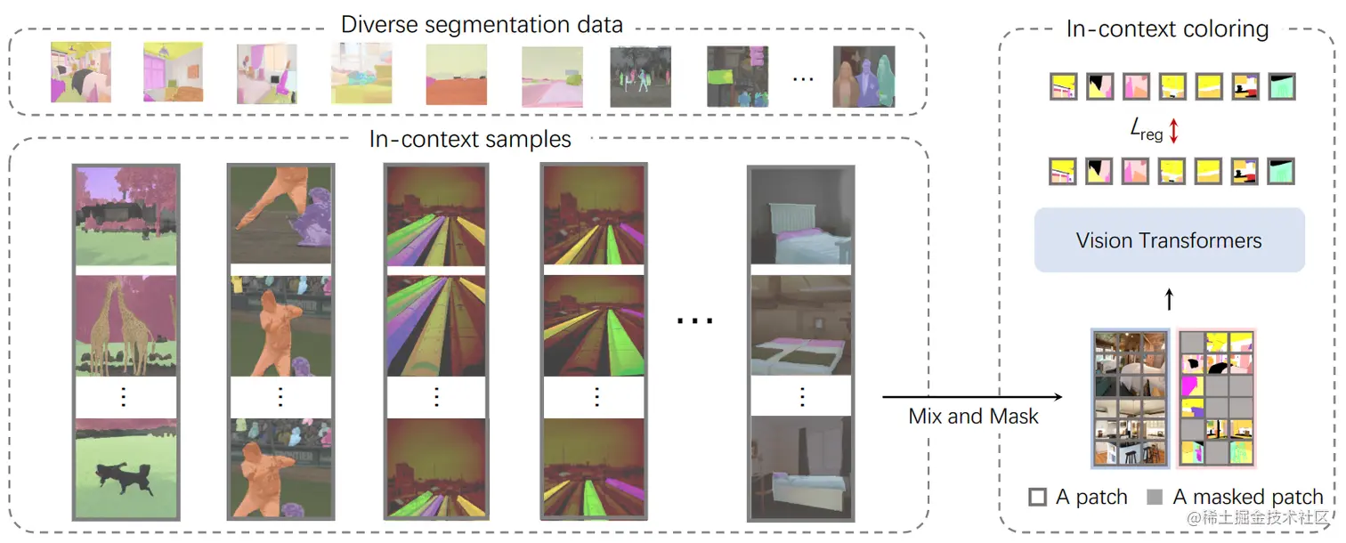 图2. SegGPT 训练框架