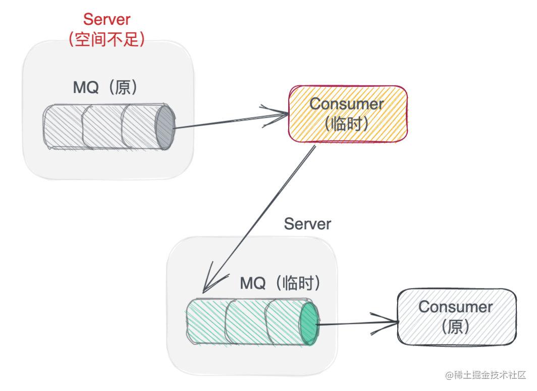 How to deal with serious message accumulation in message queue ...