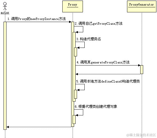 创建代理对象时序图