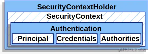 securitycontextholder