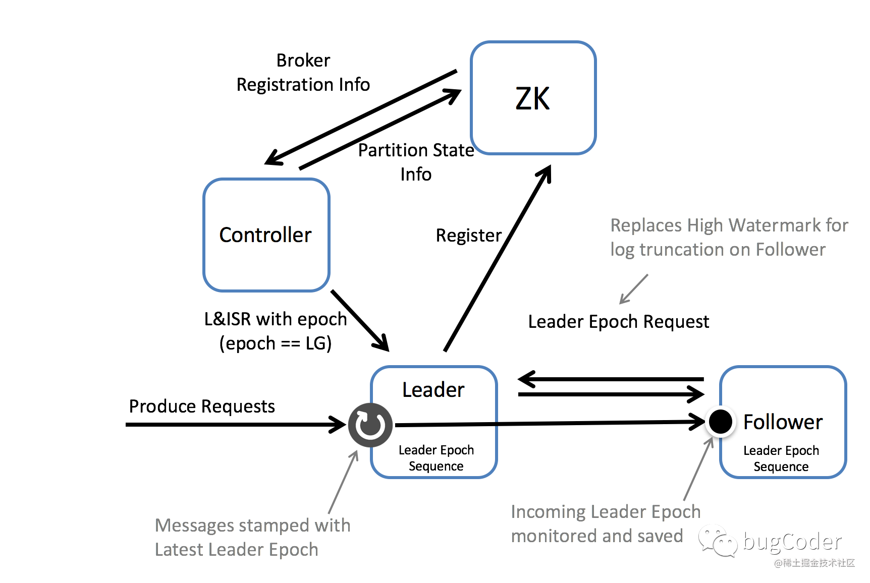 深入浅出kafka原理-6-kafka副本同步leader Epoch机制 - 掘金