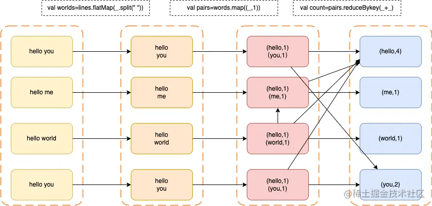 Hadoop-宽依赖、窄依赖.drawio