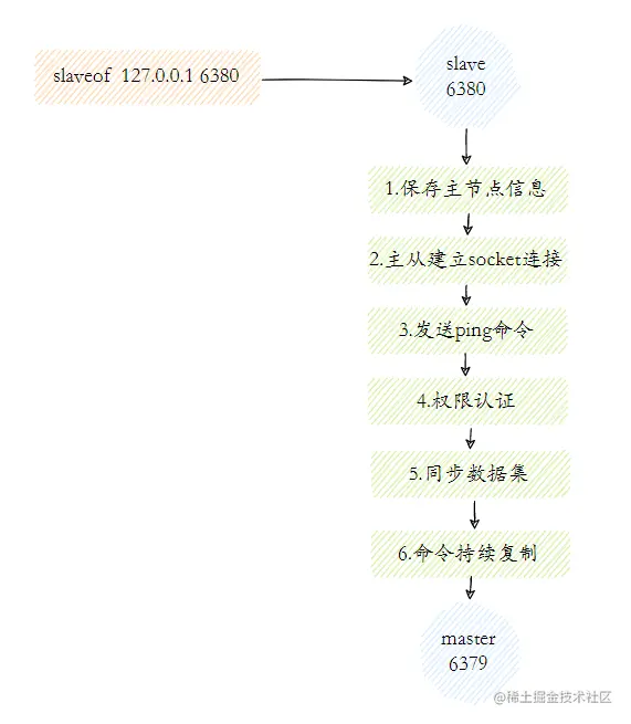 Redis主从复制工作流程