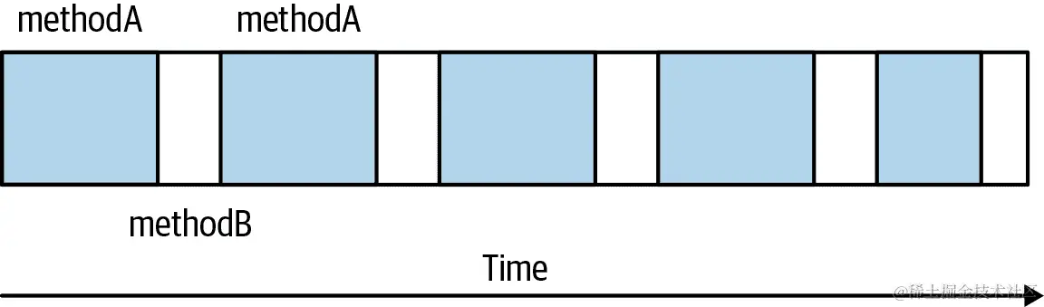 交替执行方法的图示