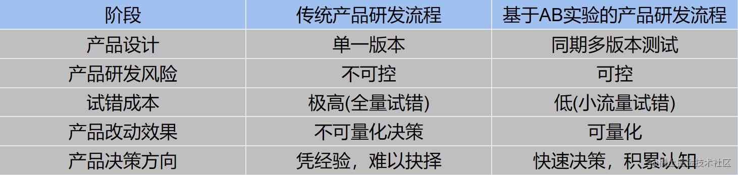 浅谈AB实验及其在转转B2B报价系统中的应用