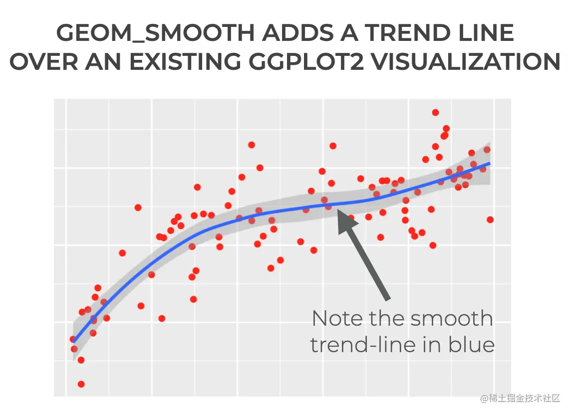 A simple example of a ggplot2 scatterplot, with a smooth trend line added over the top with geom_smooth.