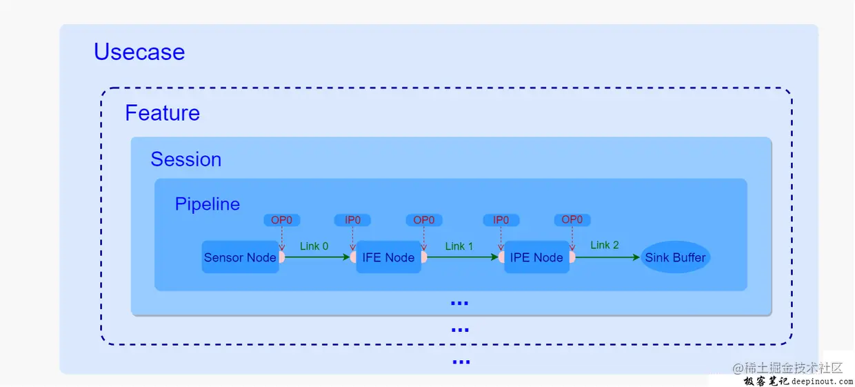 CamX Feature的概念
