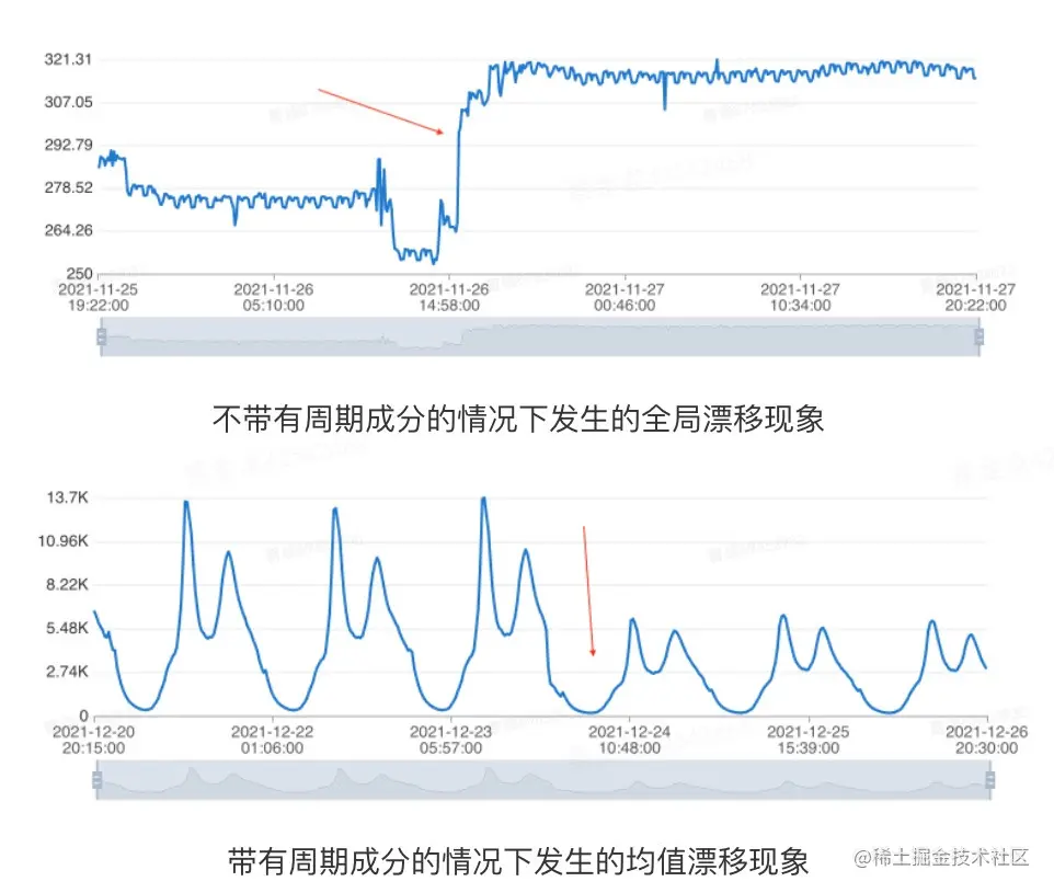 图3 数据漂移示意