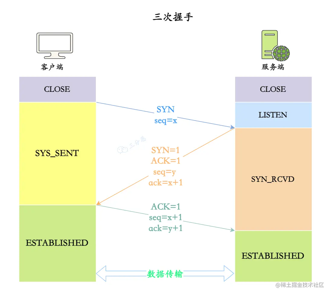 TCP三次握手示意图