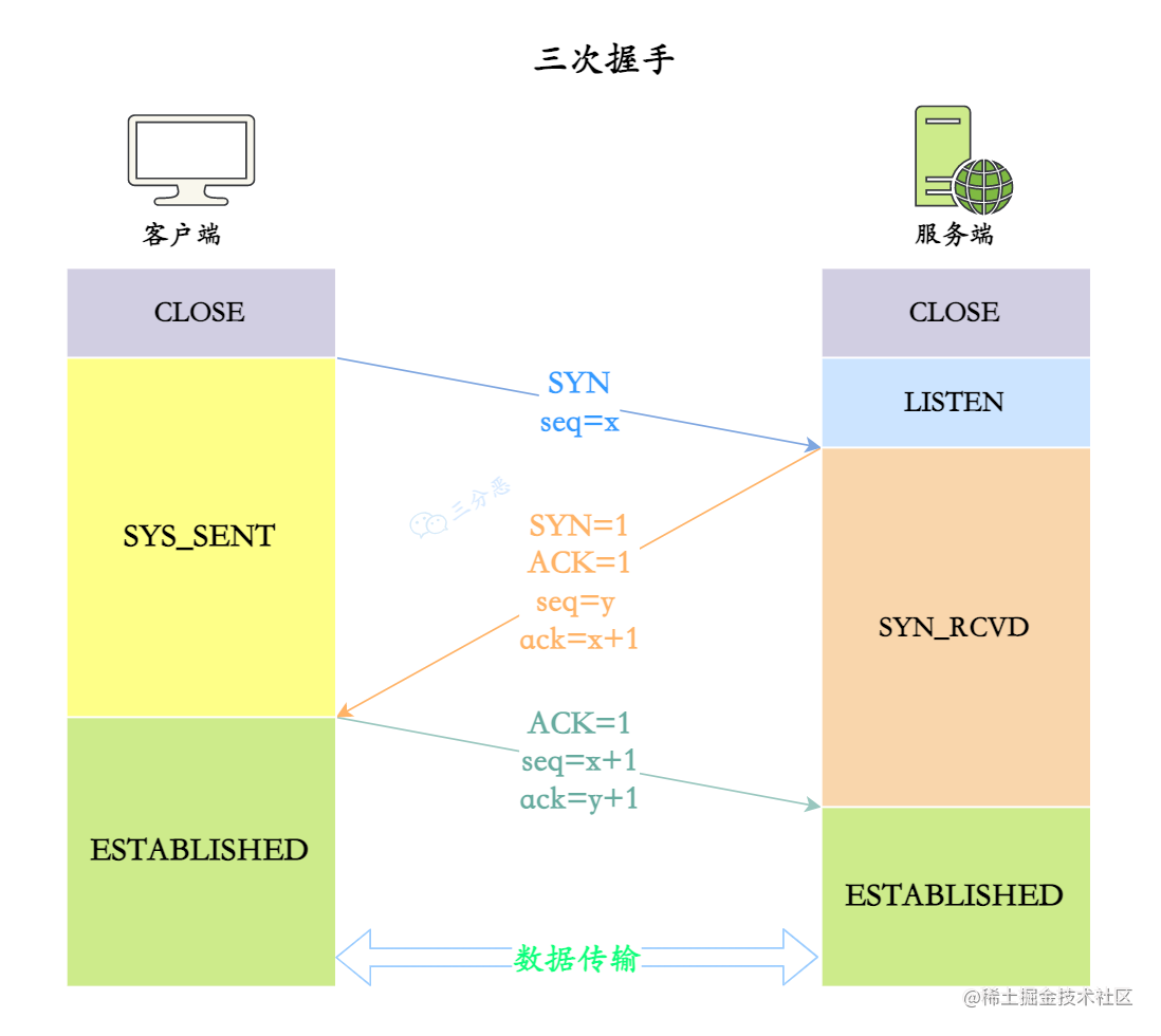 TCP三次握手示意图