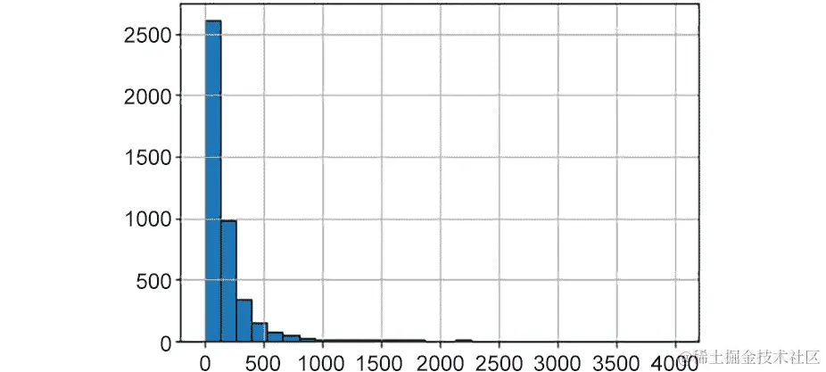 图 7.19：尺寸直方图