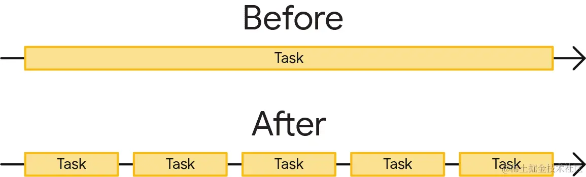 单个长任务与拆分成较短任务的相同任务。长任务是一个大矩形，而分块任务是五个较小的框，这些小方框的总宽度与长任务的宽度相同。