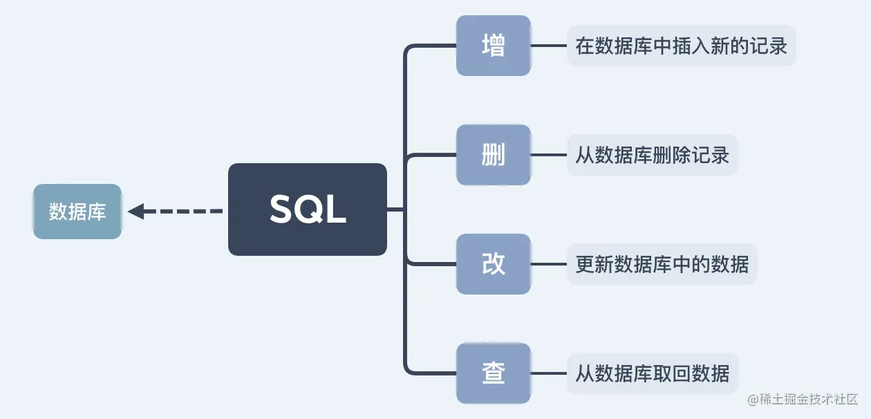 【SQL语言基础学习】SQL零基础入门，一文带你轻松学会增删