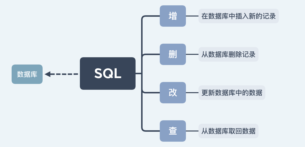 【SQL language basic learning 】SQL zero basic entry, with you easy to ...