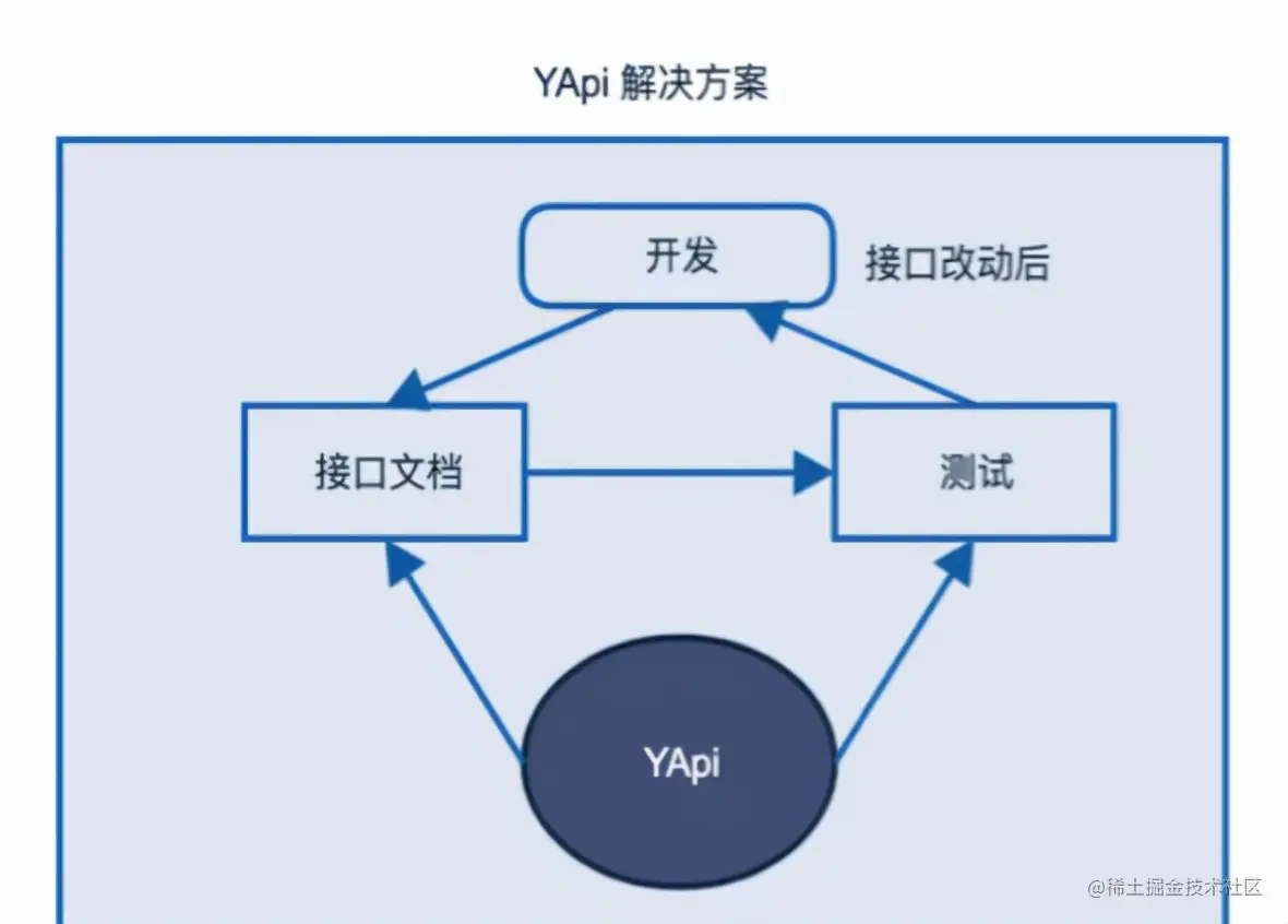 使用 YApi 管理 API 文档，测试，mock