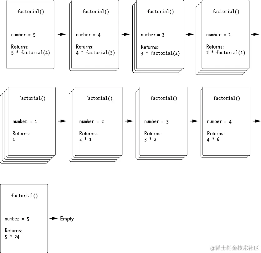 调用阶乘函数后每次调用后调用栈的时间线。我们从 number 变量等于 5 和阶乘函数在参数 4 时的返回值 5 倍阶乘函数结果开始。接下来，number 等于 4，返回值是 4 倍阶乘函数在参数 3 时的返回值。然后，number 等于 3，返回值是 3 倍阶乘函数在参数 2 时的返回值。接下来，number 等于 2，返回值是 2 倍阶乘函数在参数 1 时的返回值。之后，number 等于 1，返回值是 1。然后，number 等于 2，返回值是 2 乘 1。接下来，number 等于 3，返回值是 3 乘 2。然后，number 等于 4，返回值是 4 乘 6。接下来，number 等于 5，返回值是 5 乘 24。最后，调用栈为空。
