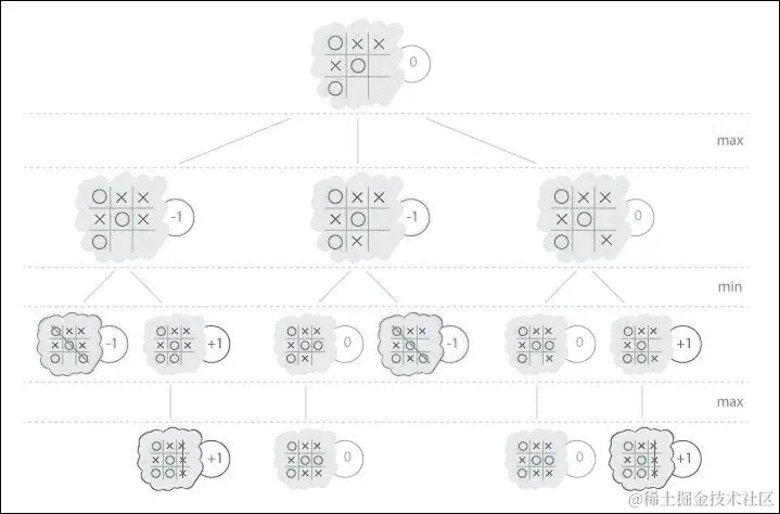 使用极小极大算法估值游戏状态