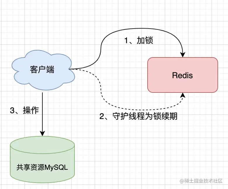 阿里Java二面：如何用Redis实现分布式锁的？