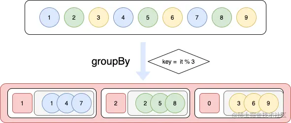groupBy